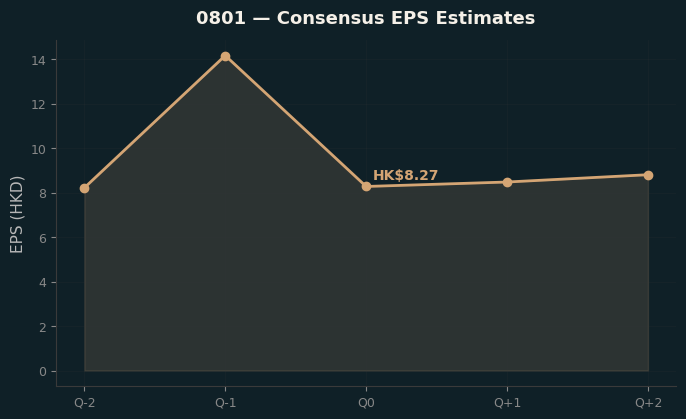 Consensus EPS