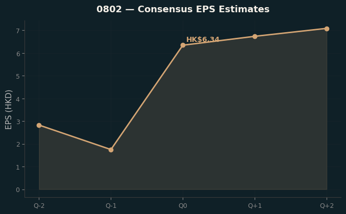 Consensus EPS