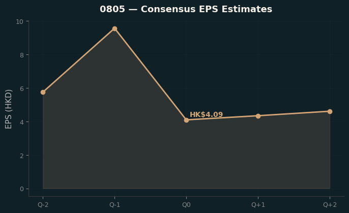 Consensus EPS