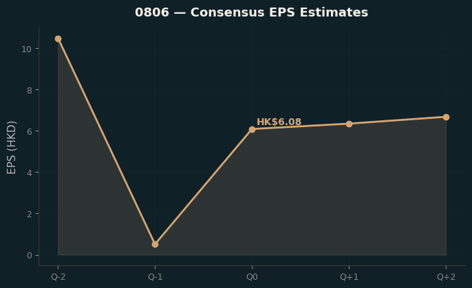 Consensus EPS