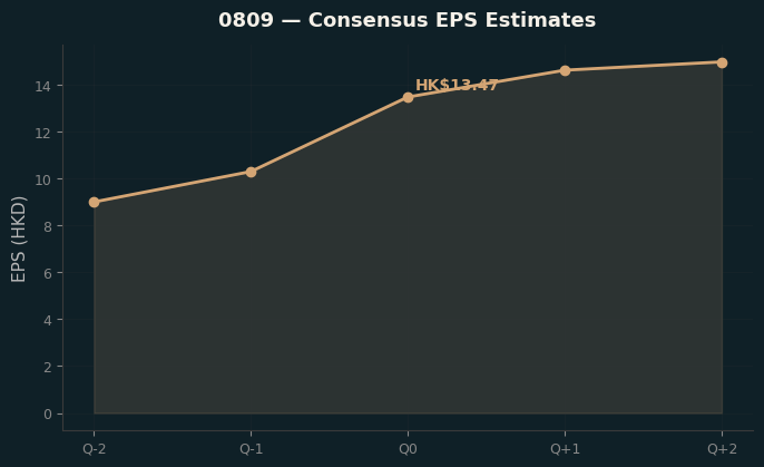 Consensus EPS