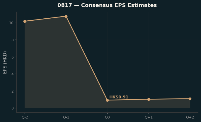 Consensus EPS
