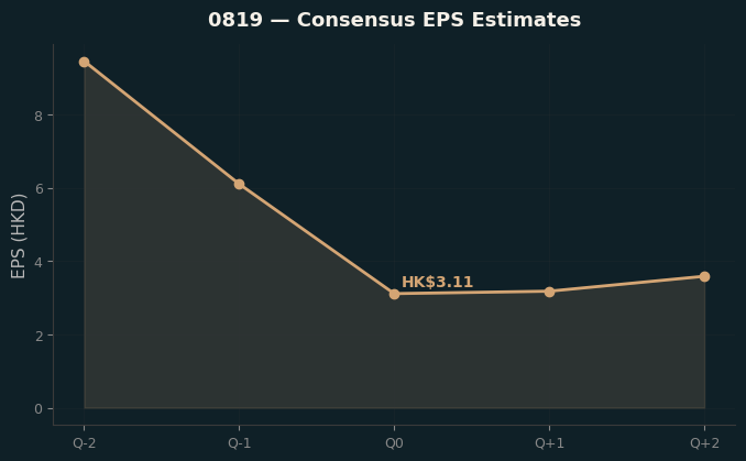 Consensus EPS