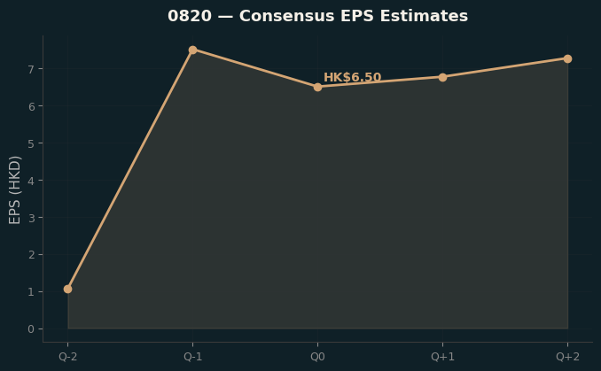 Consensus EPS