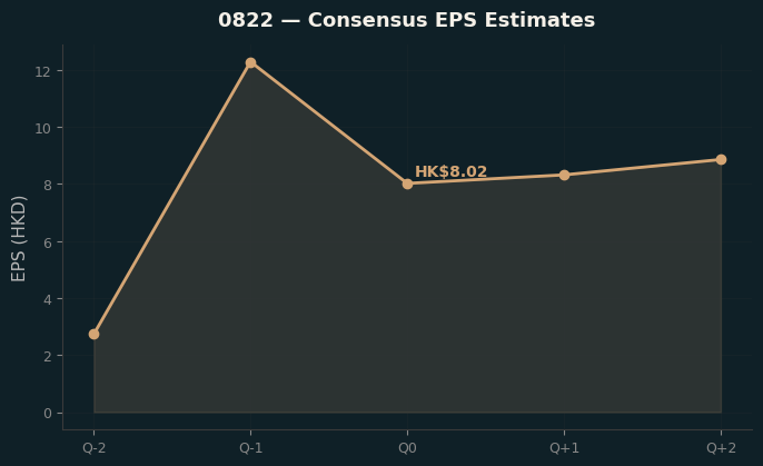 Consensus EPS