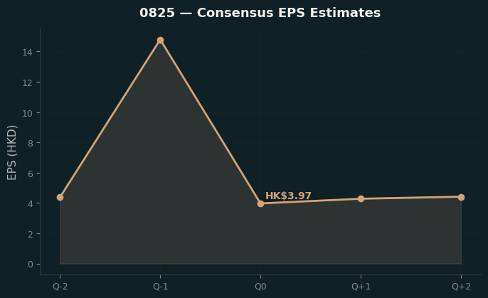 Consensus EPS
