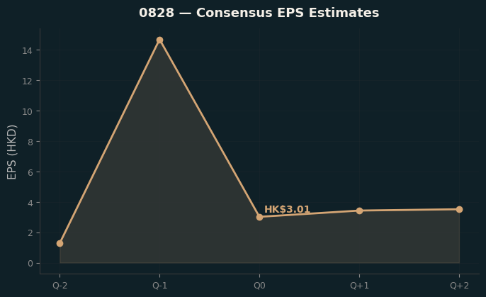 Consensus EPS