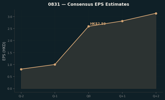 Consensus EPS