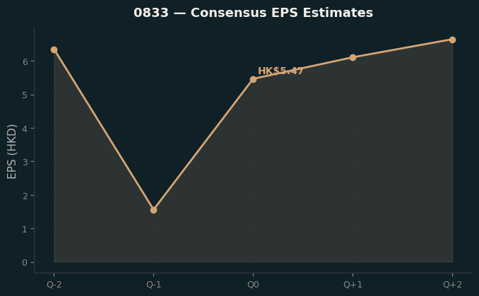 Consensus EPS