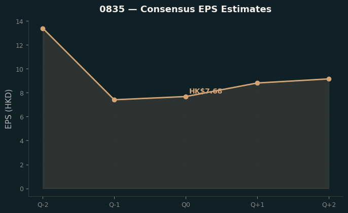 Consensus EPS