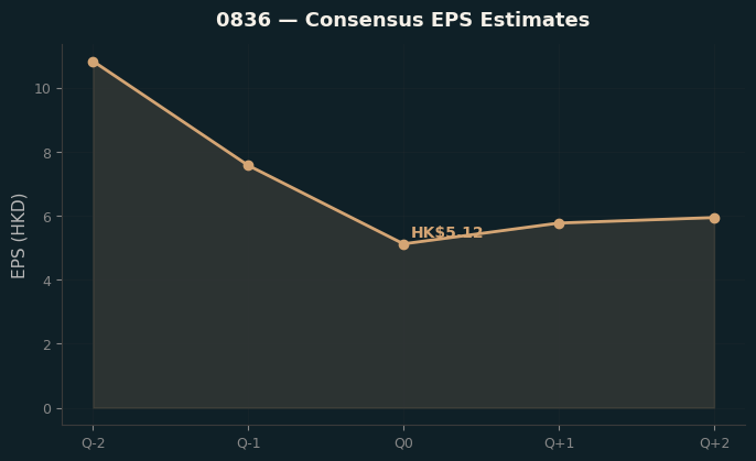 Consensus EPS