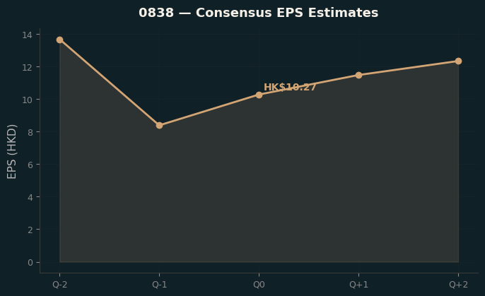 Consensus EPS
