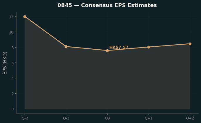 Consensus EPS