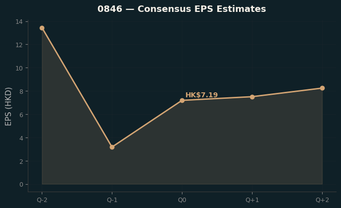 Consensus EPS