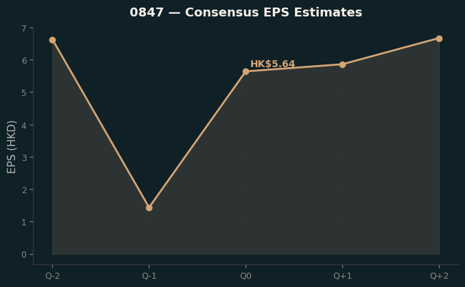 Consensus EPS