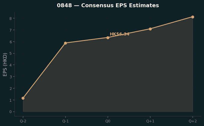 Consensus EPS
