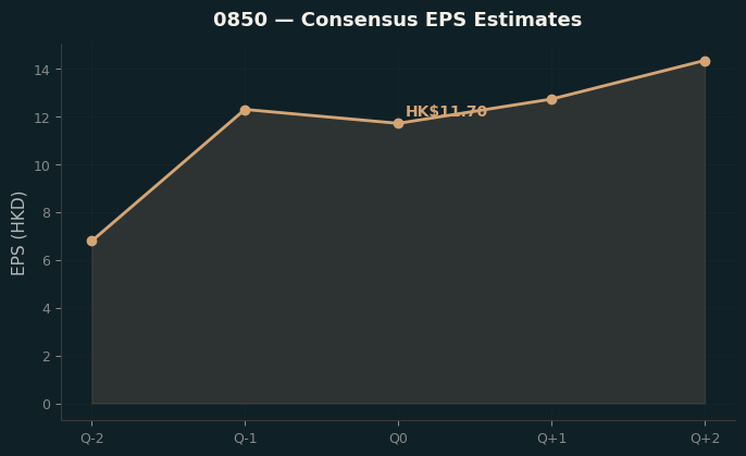 Consensus EPS