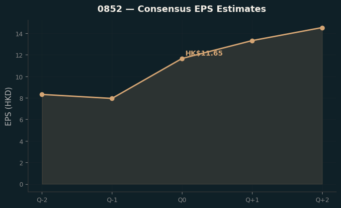 Consensus EPS