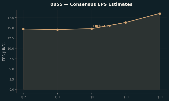 Consensus EPS
