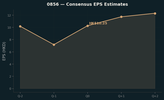 Consensus EPS