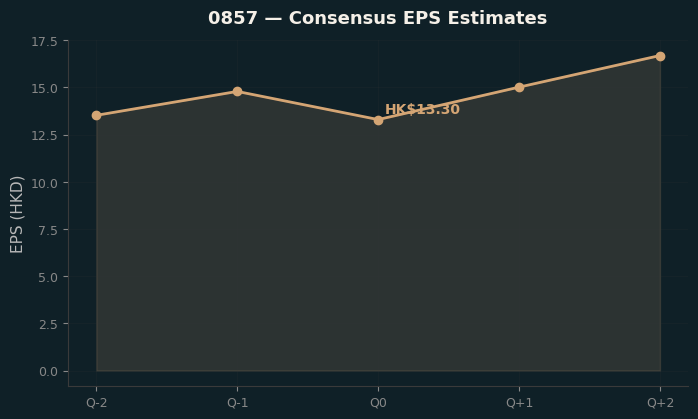 Consensus EPS