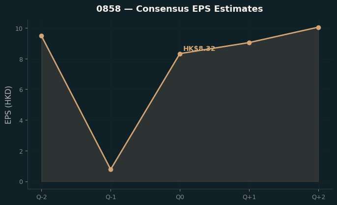 Consensus EPS