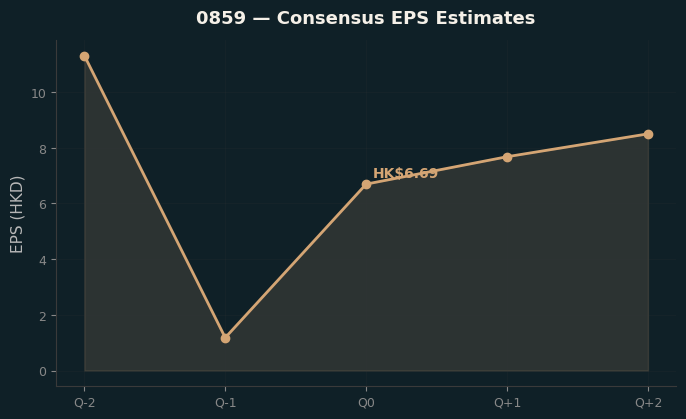 Consensus EPS