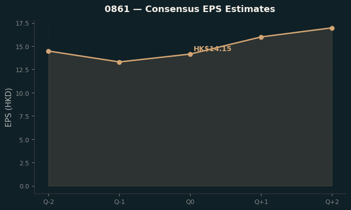 Consensus EPS