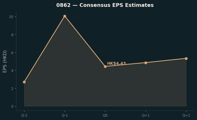 Consensus EPS