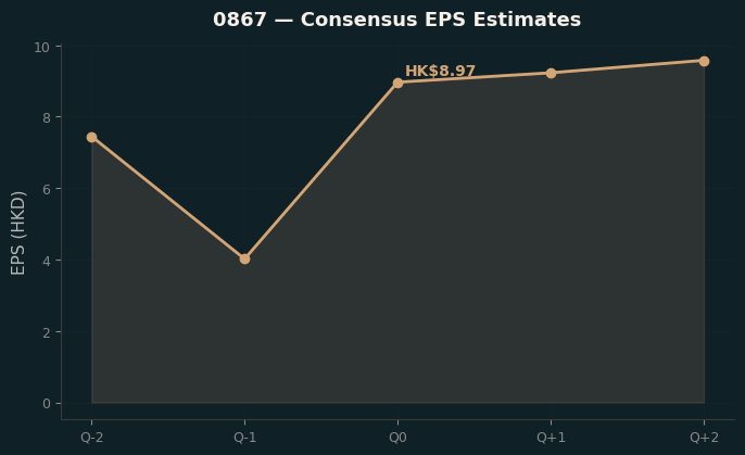 Consensus EPS