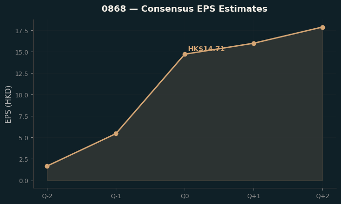 Consensus EPS