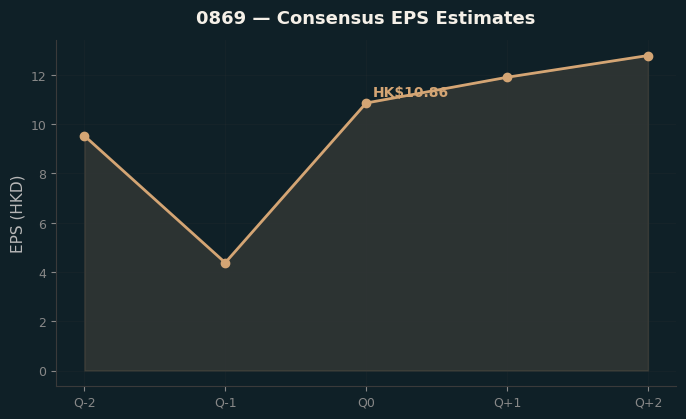 Consensus EPS