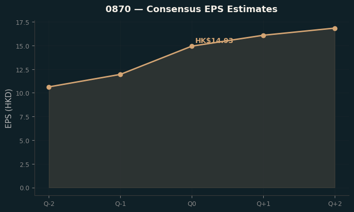Consensus EPS