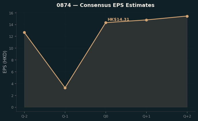 Consensus EPS