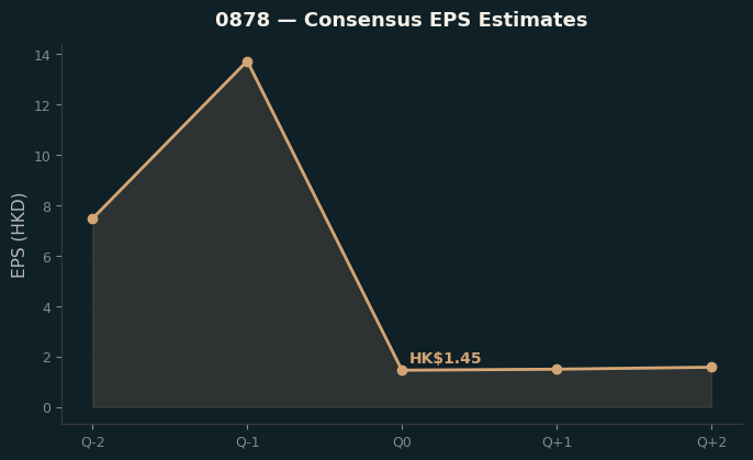 Consensus EPS