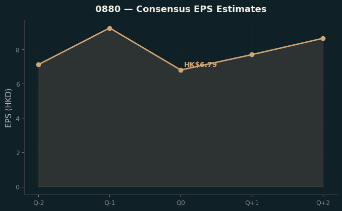 Consensus EPS