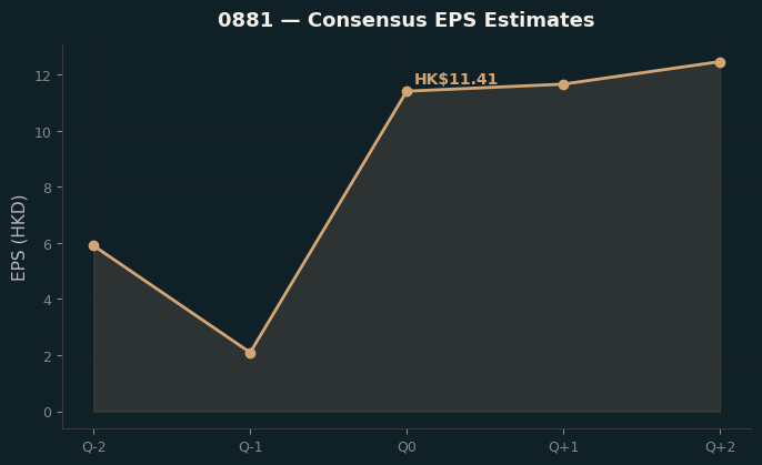Consensus EPS