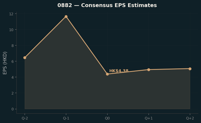 Consensus EPS