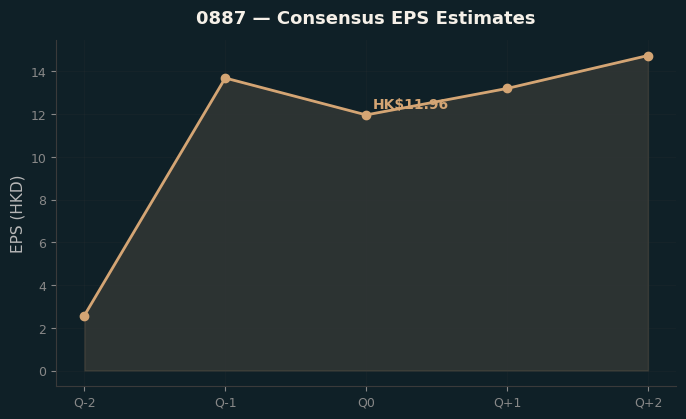 Consensus EPS