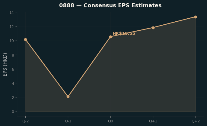 Consensus EPS