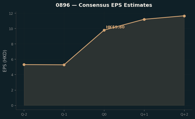 Consensus EPS