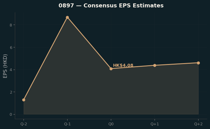 Consensus EPS