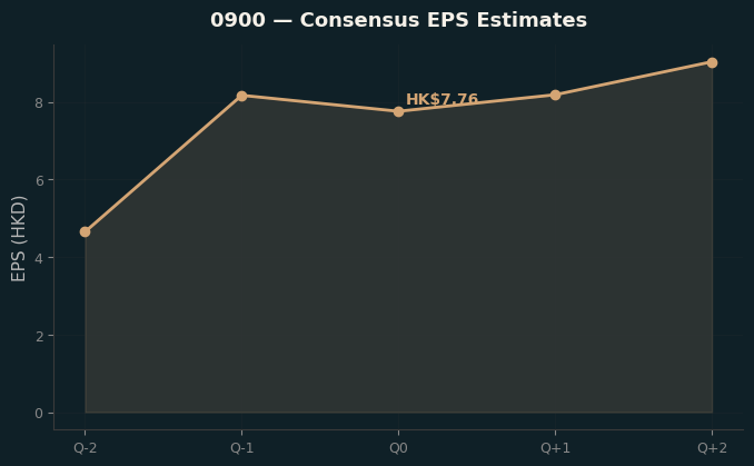 Consensus EPS