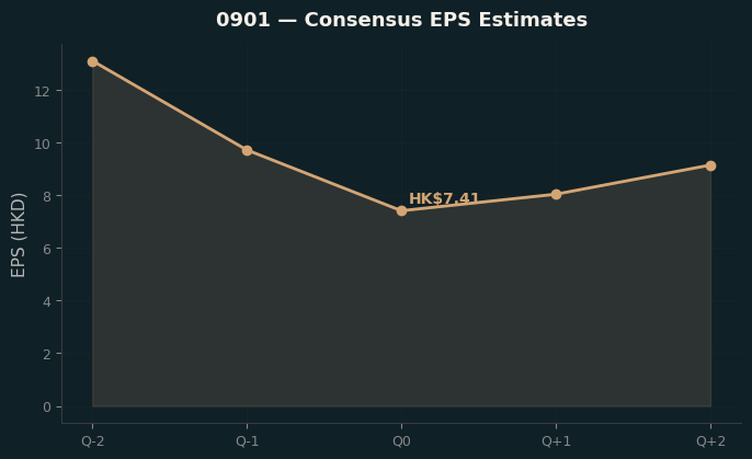 Consensus EPS