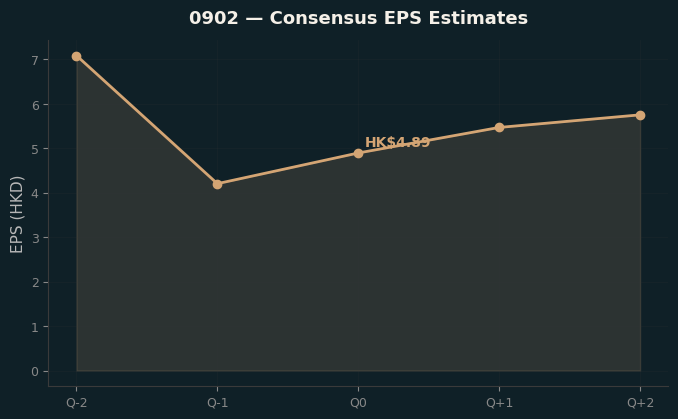 Consensus EPS