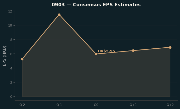 Consensus EPS