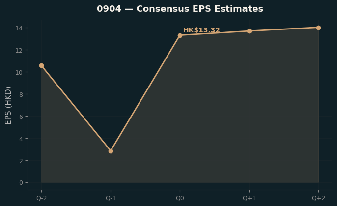 Consensus EPS