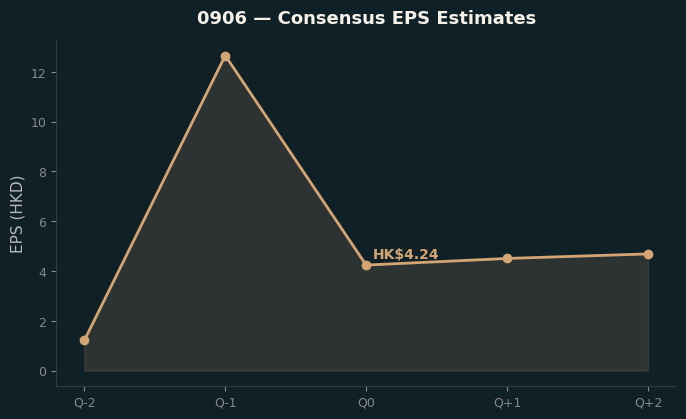 Consensus EPS