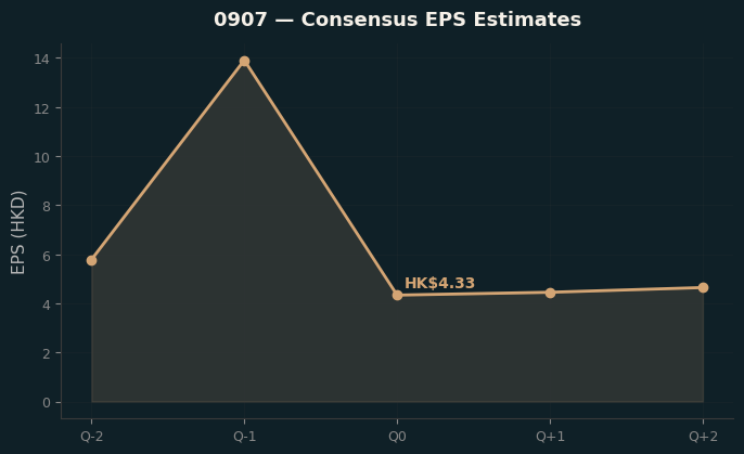 Consensus EPS