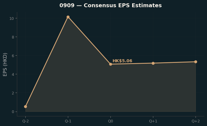 Consensus EPS